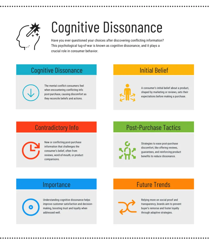Cognitive Dissonance